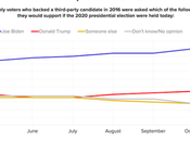 Most 2016 Third Party Voters Prefer Biden This Election