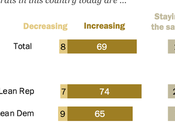 Americans Partisanship Growing (And They Don't Like