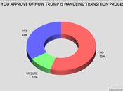 Most Americans Think Trump Should Concede Election