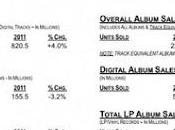 Digital Music Sales Percent United States