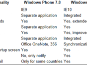 Rumor: Difference Between Windows Phone With