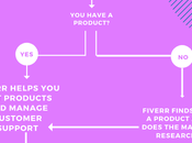 Build E-commerce Business Using Fiverr Without Skills Products)