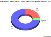 Americans Support Biden's View Immigration Reform