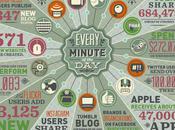 Much Data Generated Every Minute?