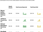 Super-Rich Smaller Percentage Taxes Than