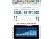 Current State Social Networks Infographic Monday