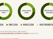 Best Dressed Most Casual Cities United States