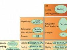 Biggest Conundrum: Energy Related Emissions Human Development