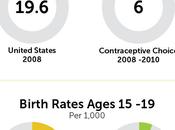 Want Lower Abortion Rate: About Adequate Contraception?