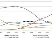 U.S. Falling Behind Solar Energy