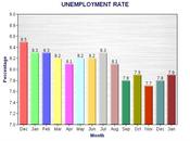 Unemployment Rate Rises January