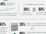 Infographic: Importance Online Customer Reviews