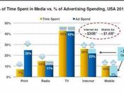 With Magazine Advertising Surging, Time More Creative About Mobile Platform