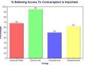 Texans Support Obama Contraception