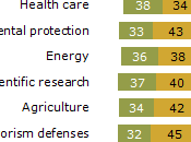 Public Opposes Cuts Most Programs