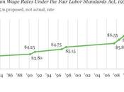 Public Wants Minimum Wage Raised