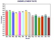 Unemployment Rate Drops February