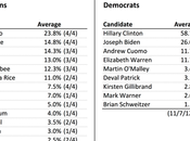 Presidential Polls Already