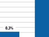 Cutting Taxes Still Doesn't Create Jobs