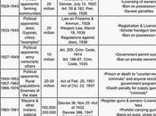 Genocide Chart: They Started With Permits, Registration Licensing