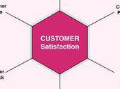 Online Stores Leading Customer Satisfaction Index