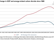 2010 Carbon Emissions Economy Rebounded; Still Below 2005 Level