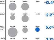 Dollars Provide Most Bank Profit