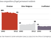 Immigrants Have Fewer Christians