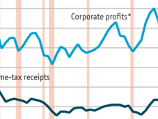 Corporate Profits Taxes Down Jobs