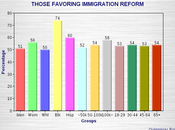 Blowing Chance Immigration Reform Public Knows