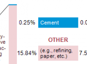 EIA: Cement Industry Most Energy Intensive