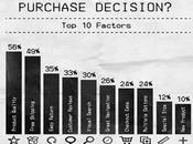 Factors That Influence Online Purchase Decisions [infographic]