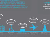 Australia Save Billion 2020 Through Investment Energy Efficiency