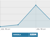 #Mandela’s Record-breaking Twitter Mentions Many Firsts