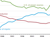 Report: U.S. Natural Reserves Increase Record