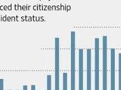 U.S. Citizenship Renunciations Surge Sixfold Second Quarter From Year Earlier (Video)