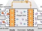 Breakthrough Solar Energy Storage With Innovative Solid Oxide Fuel Cell