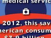 Obamacare Saves Consumers Money
