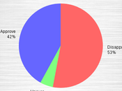 Most Adults Want Obamacare Succeed