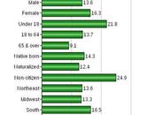 Poverty United States Remains High