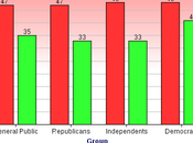 Congressional Leaders Very Unpopular