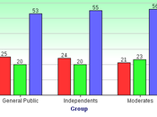 People Want Their Leaders Compromise Solve Country's Problems