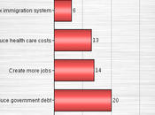 Public Thinks Priority Make Trouble President Obama