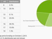 Android Jelly Bean Dominates 48.6% Devices