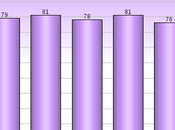 Most Women Think Improved Anti-Woman Views