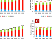 Social Media Contributes Growth Viewership