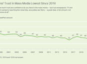 Trust Media Lowest Point Since 2016