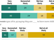 Growing Number U.S. Want More) Children