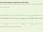 About Americans Have Positive View Socialism
