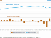 U.S. Energy-Related Carbon Dioxide Emissions Declined 3.8% 2012